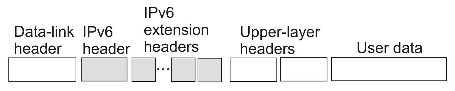IPv6 header with extension headers IPv6 header with extension headers